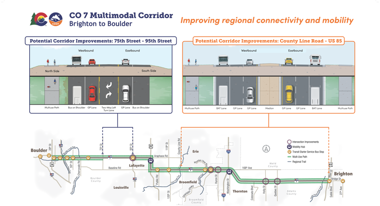 The graphic above shows potential locations for the transit starter service stops, mobility hubs, and multiuse path connections to regional trail systems. Additionally, the graphic shows proposed typical sections for different locations of the CO 7 Corridor.