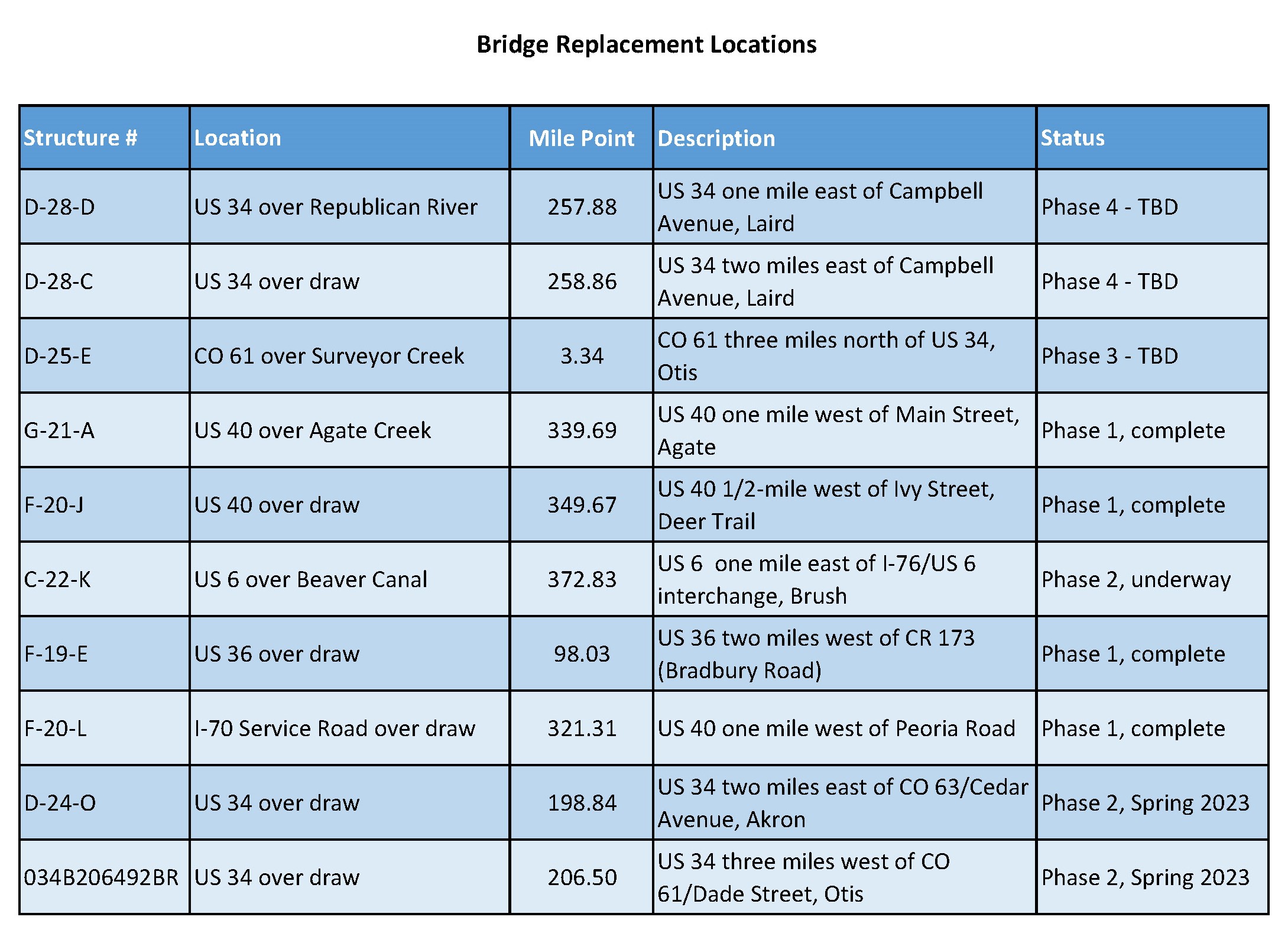 Bridge replacement locations.jpg detail image