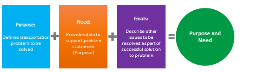 I-270 Corridor Improvements Study Purpose Need and Goal.png detail image