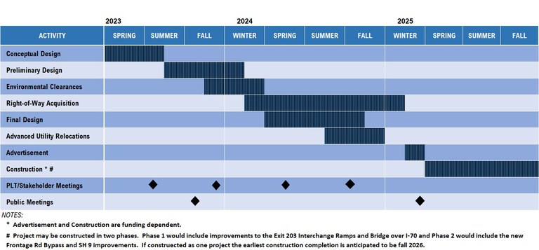 I-70 Exit 203 Project Schedule