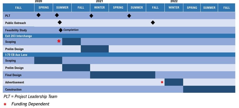 I-70 Exit 203 Feasibility Study Schedule