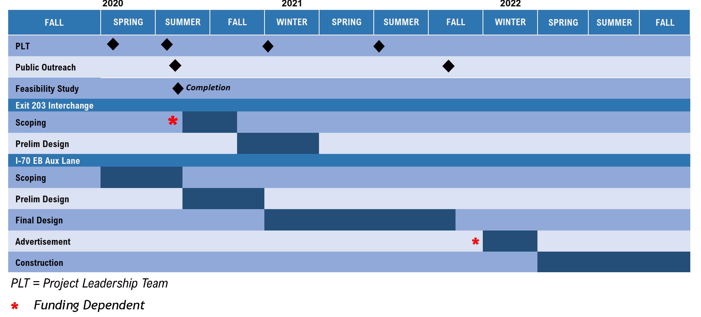 I70Exit203-EBAuxLaneFeasibility-Schedule.jpg detail image