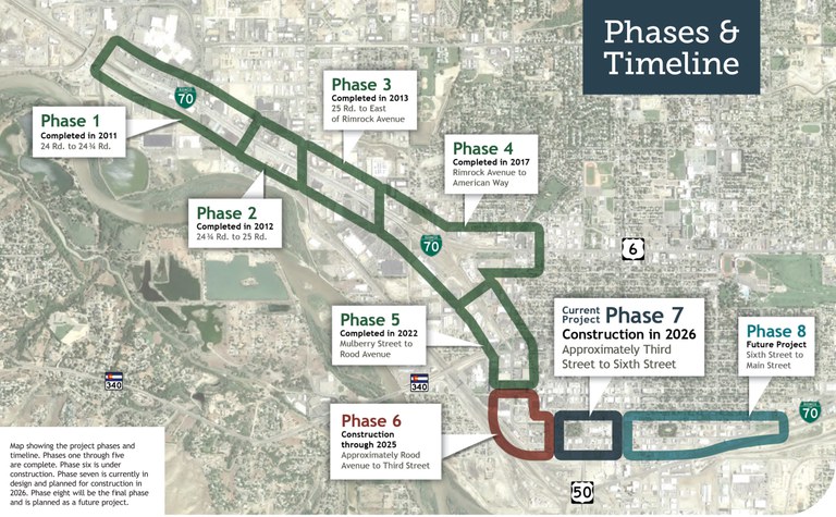 Map showing a phased timeline of completed and ongoing I-70B improvements. Currently, Phase 7 is underway, focusing on upgrades between Third and Sixth Street.