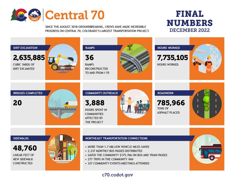 Graphic showing final numbers for Central 70 construction