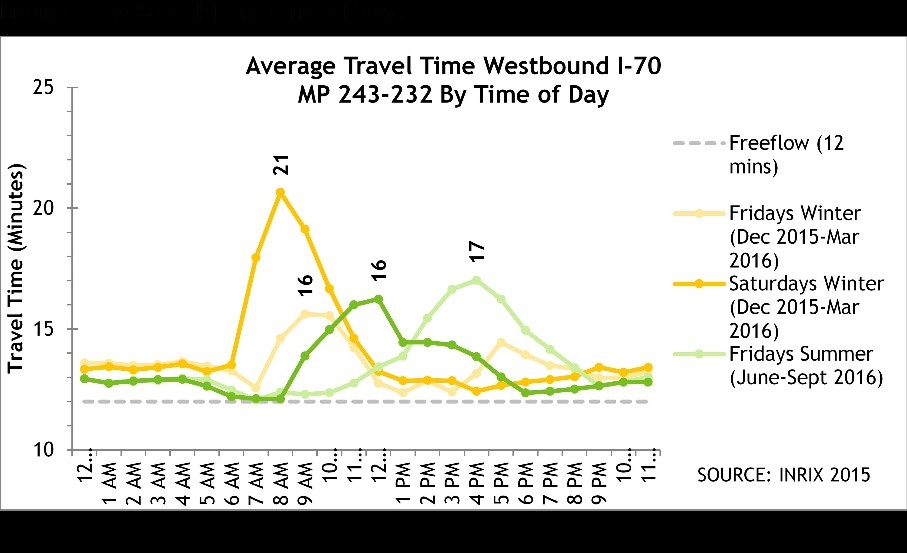 2035 peak period travel time detail image