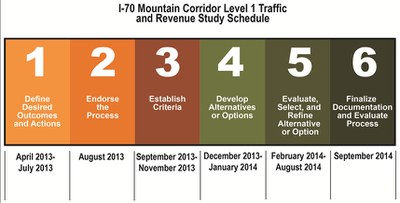 I-70 Traffic and Revenue Study