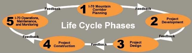 Life Cycle Phases detail image