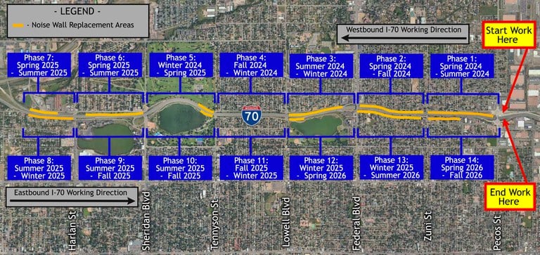 Phased project timeline showing operations beginning at Pecos Street in the Spring of 2024, working on the north side of I-70 westward toward I-76, and transitioning to the south side of I-70 traveling east back toward Pecos Street. Crews will end in the fall of 2026.