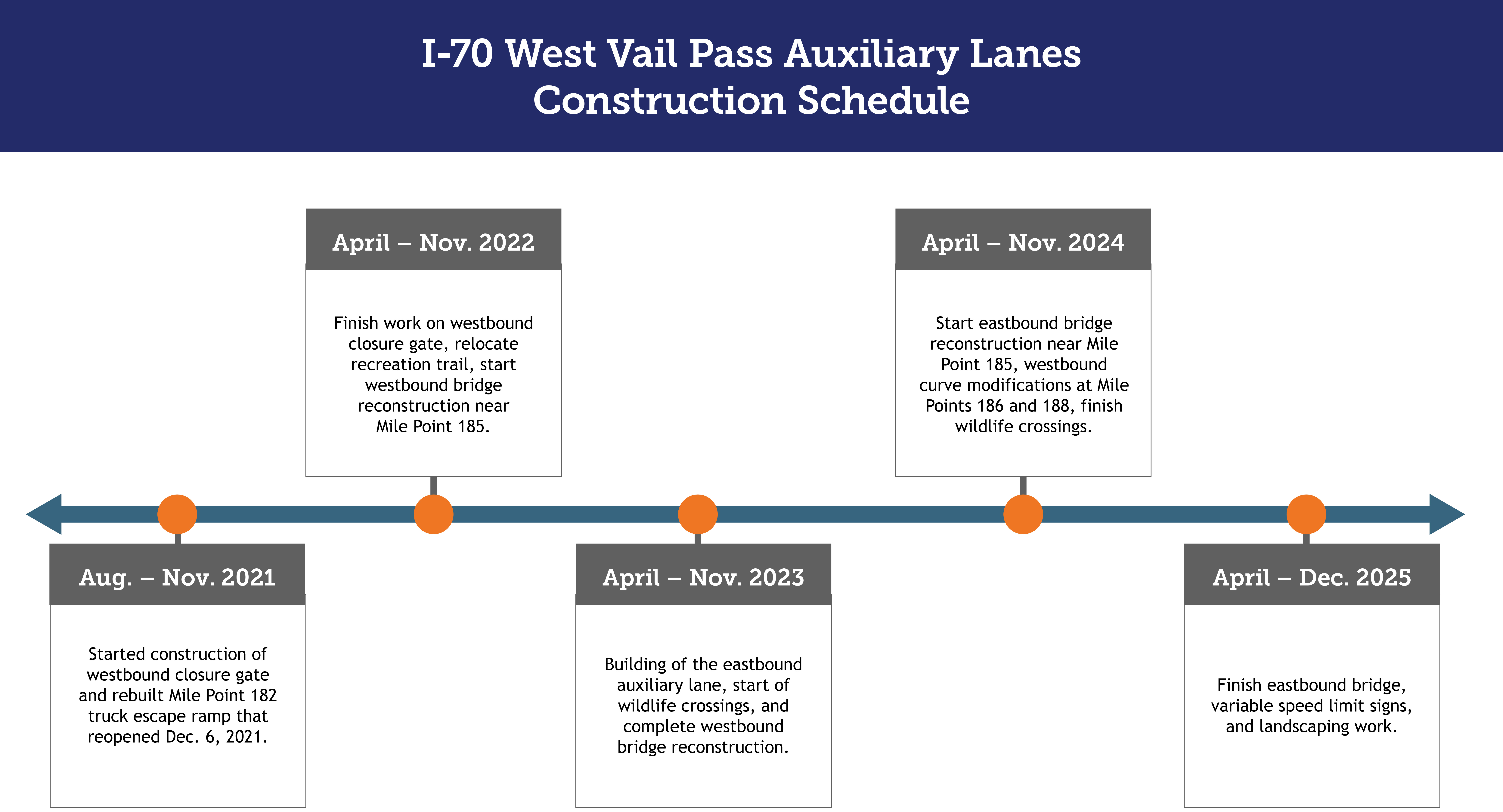 Kiewit_VailPass_Construction Timeline-220105.jpg detail image