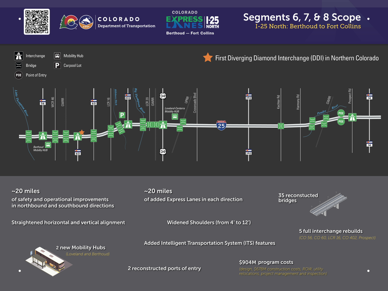 A graphic of the I-25 North Berthoud to Fort Collins improvements since 2018 and project accomplishments, including approximately 20 miles of safety and operational improvements in northbound and southbound directions, straightened horizontal and vertical alignment, approximately 20 miles of added Express Lanes in each direction, two new mobility hubs, widened shoulders, added Intelligent Transportation System (ITS) features, two reconstructed ports of entry, 35 reconstructed bridges, five full interchange rebuilds, $904 million program costs. 