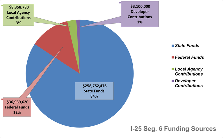 Infographic of work operations quantities and money spent on the I-25 North Express Lanes Project by year end of 2022.