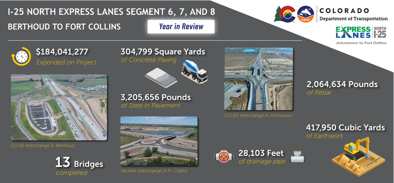 Infographic of work operations quantities and money spent on the I-25 North Express Lanes Project by year end of 2022.