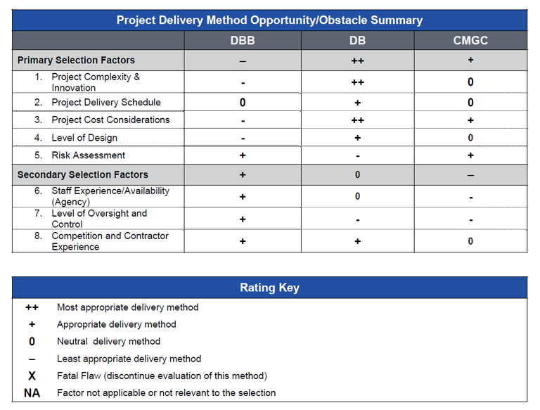 Image of project delivery decision table for design build segment