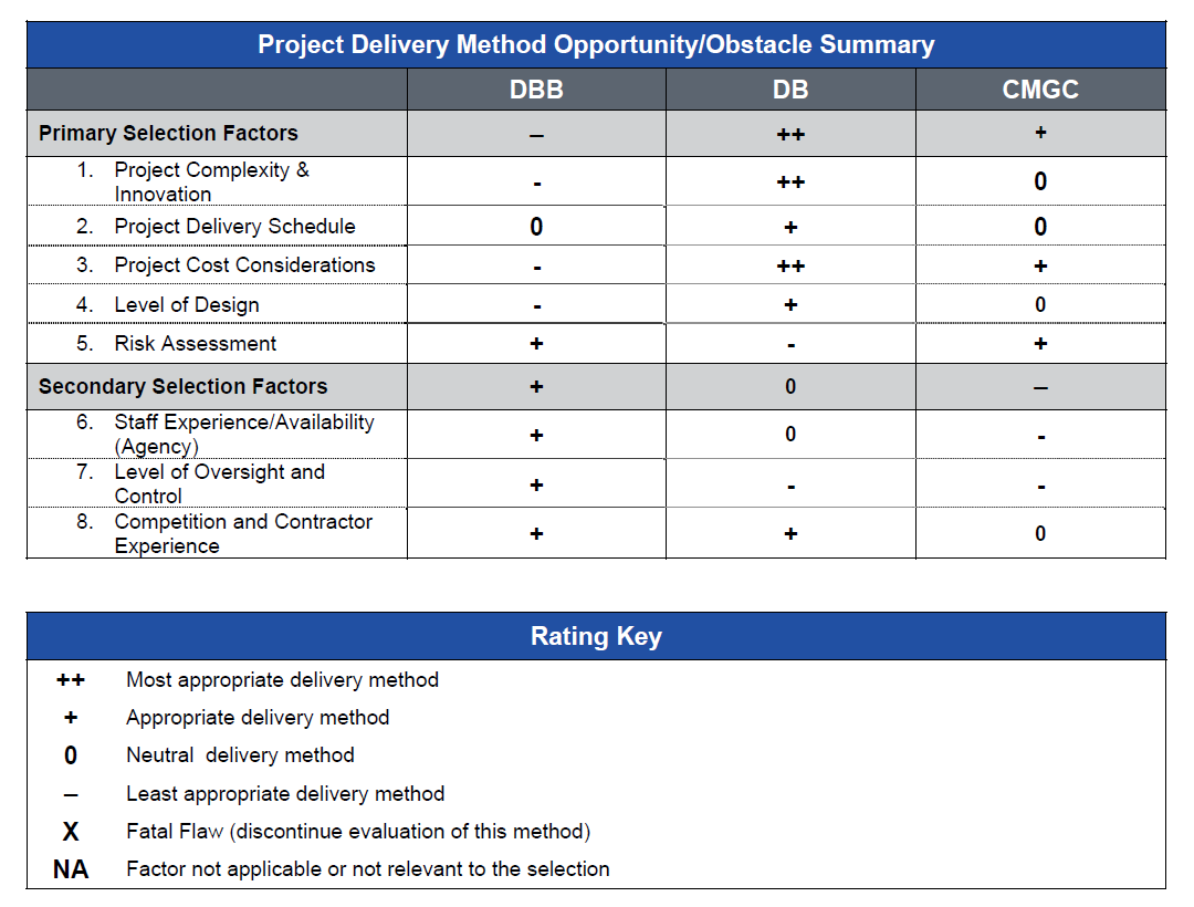 Project delivery table - Design Build.png detail image