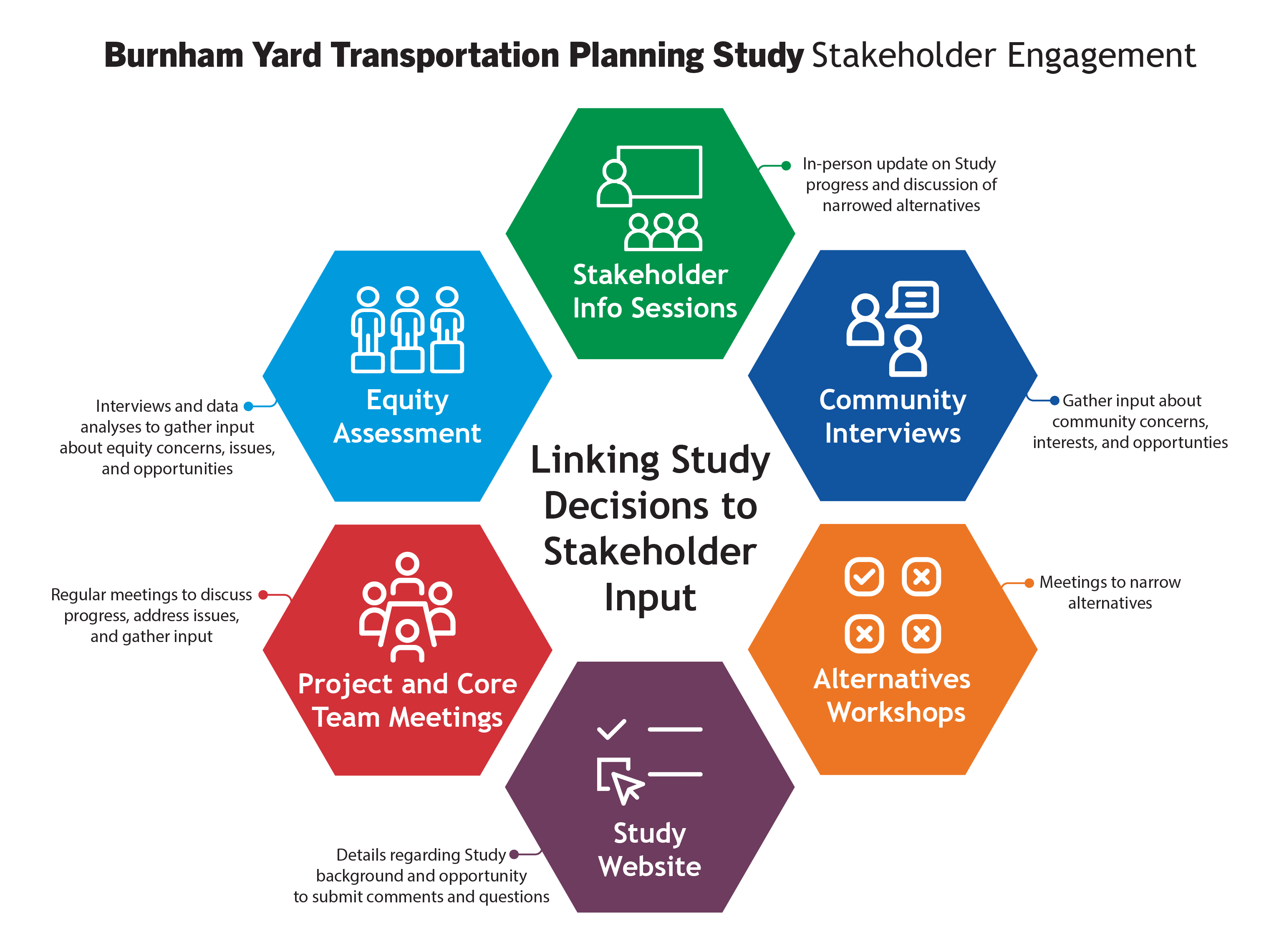 Burnham Yard Engagement Activities Graphic Explained Below