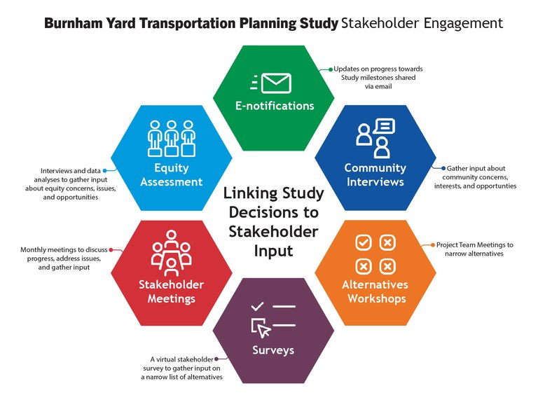 Burnham Yard Engagement Activities Graphic