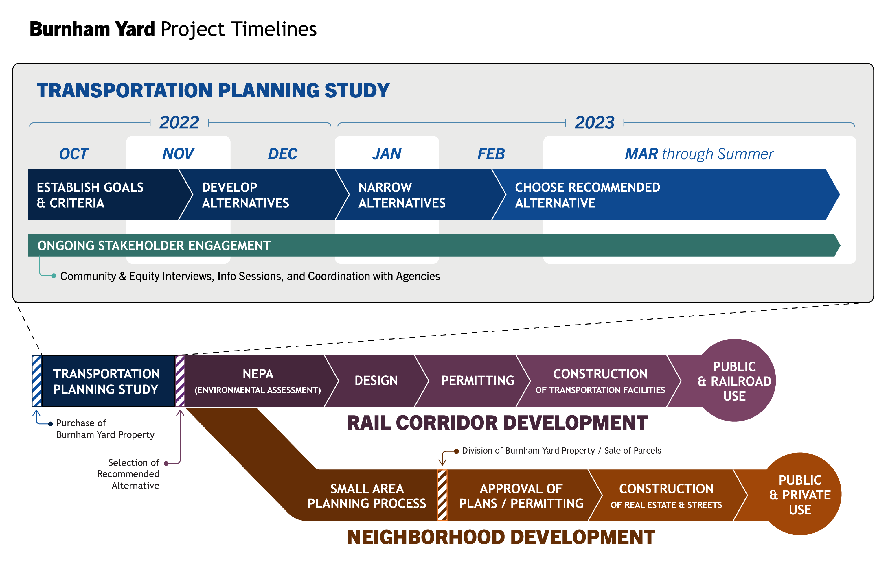 Burnham Yard - Project Timelines Graphic.jpg detail image