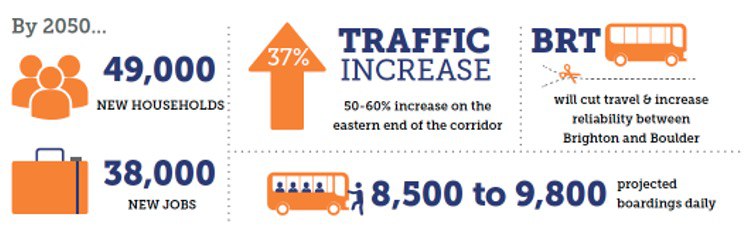 A graphic of the corridor facts and growth by 2050. The content of the graphic is outlined below as a bulleted list.