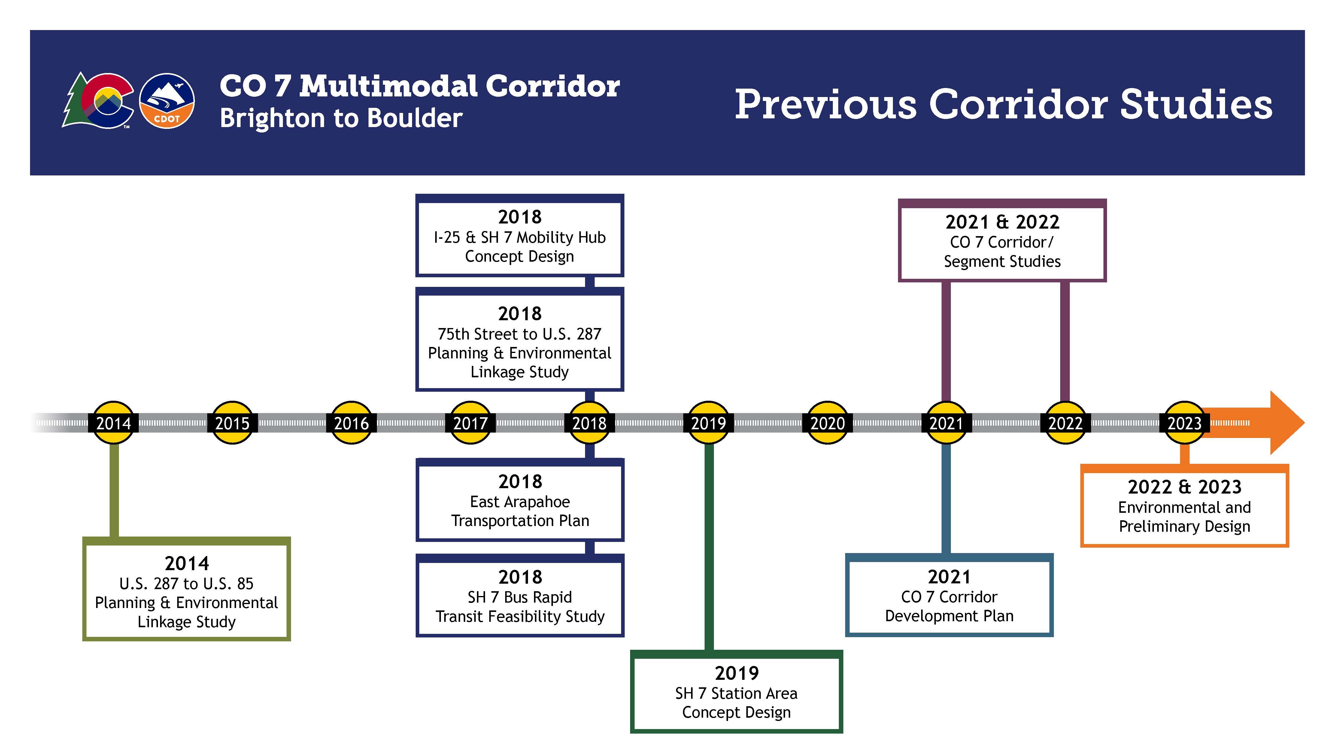 CO-7_PreviousCorridorStudies_221220.jpg detail image