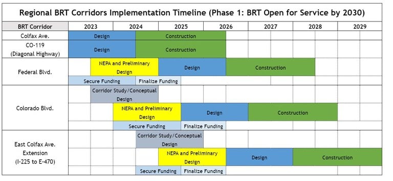 BRT Timeline