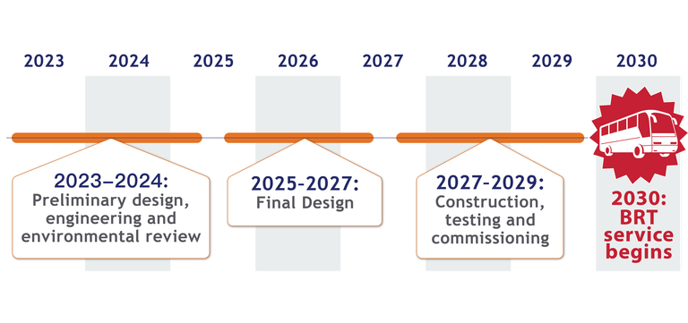 Federal Boulevard BRT Potential Project Timeline