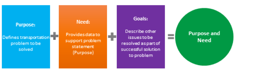 Purpose Need and Goal.png detail image