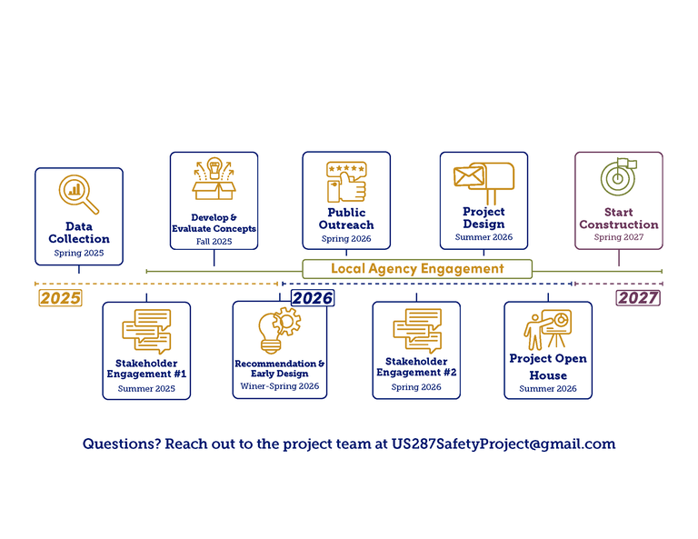  A graphic depicting project milestones from 2025 to 2027 starting with Existing Conditions (Spring 2025), Stakeholder Engagement #1 (Summer 2025), Develop and Evaluate Concepts Recommendation (Fall 2025) and Early Design, Public Outreach (Spring 2026), Stakeholder Engagement #2 (Spring 2026), Project Design (Summer 2026), Project Open House (Summer 2026) and ending with Start Construction (Spring 2027). A sentence at the bottom of the graphic asks for any questions to be directed to the project team at US287SafetyProject@gmail.com