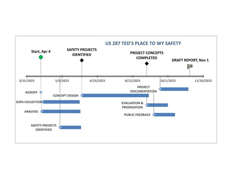 US 287 Project Timeline