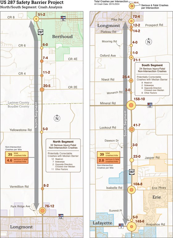 US 287 Safety Improvements Project Safety Data US 287 Safety Improvements Project Safety Data