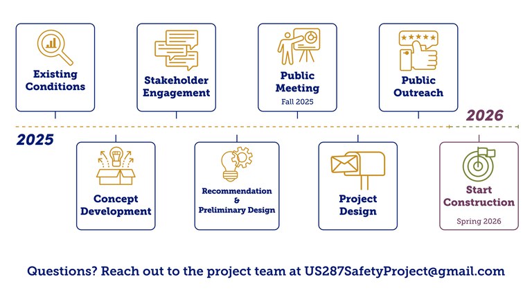 Graphic depicting project timeline from 2025 to 2026 with milestones A graphic depicting a timeline from 2025 to 2026 showing project milestones from left to right starting with Existing Conditions, Concept Development, Stakeholder Engagement, Recommendation and Preliminary Design, Public Meeting (Fall 2025), Project Design, Public Outreach, and ending with Start Construction (Spring 2026). A sentence at the bottom of the graphic asks for any questions to be directed to the project team at US287SafetyProject@gmail.com