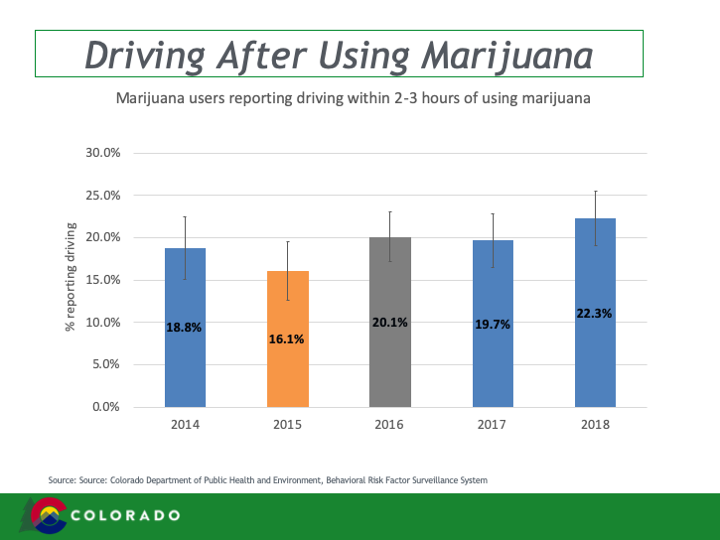 Driving After Using Marijuana Driving After Using Marijuana graph