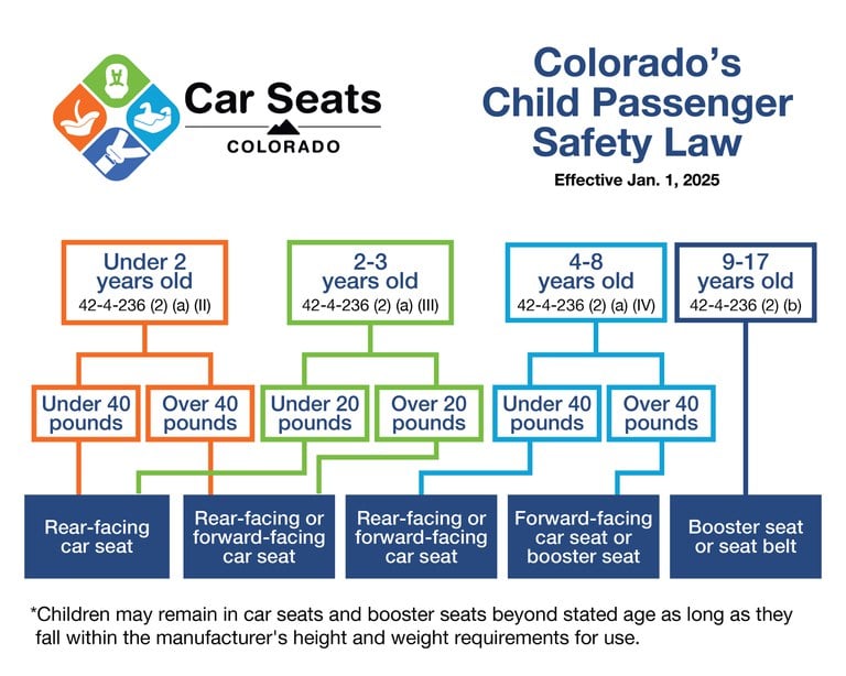 Colorado's Child Passenger Safety Law age recommendations for car seats law tree