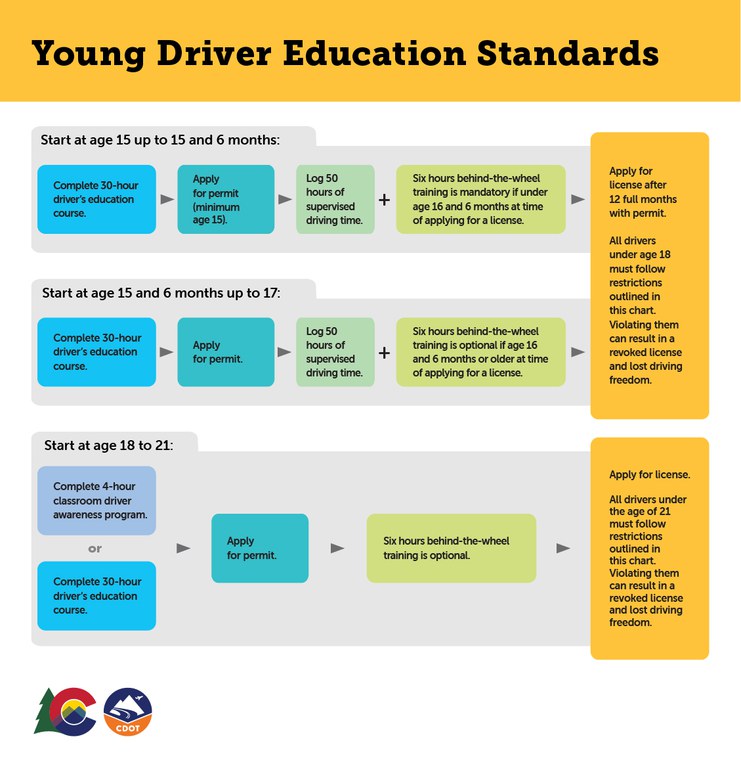 Infographic of Colorado's Young Driver Education Standards, showing license requirements and training steps for three age groups from 15 to 21.