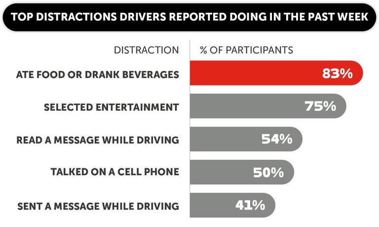 Top distractions drivers reported doing in the last week
