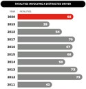 Distracted Fatalities Graph thumbnail image