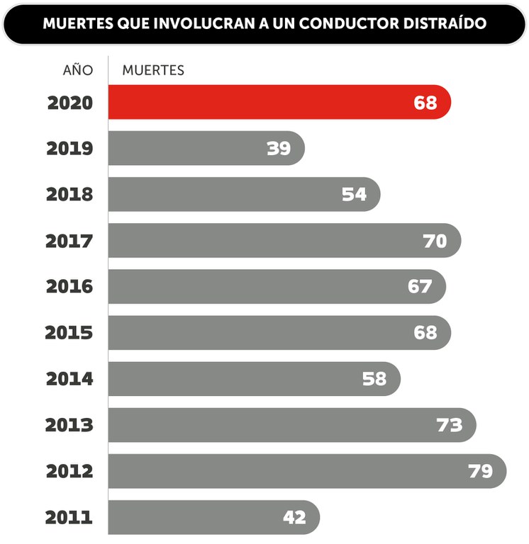 Distracted Driving statistics by year