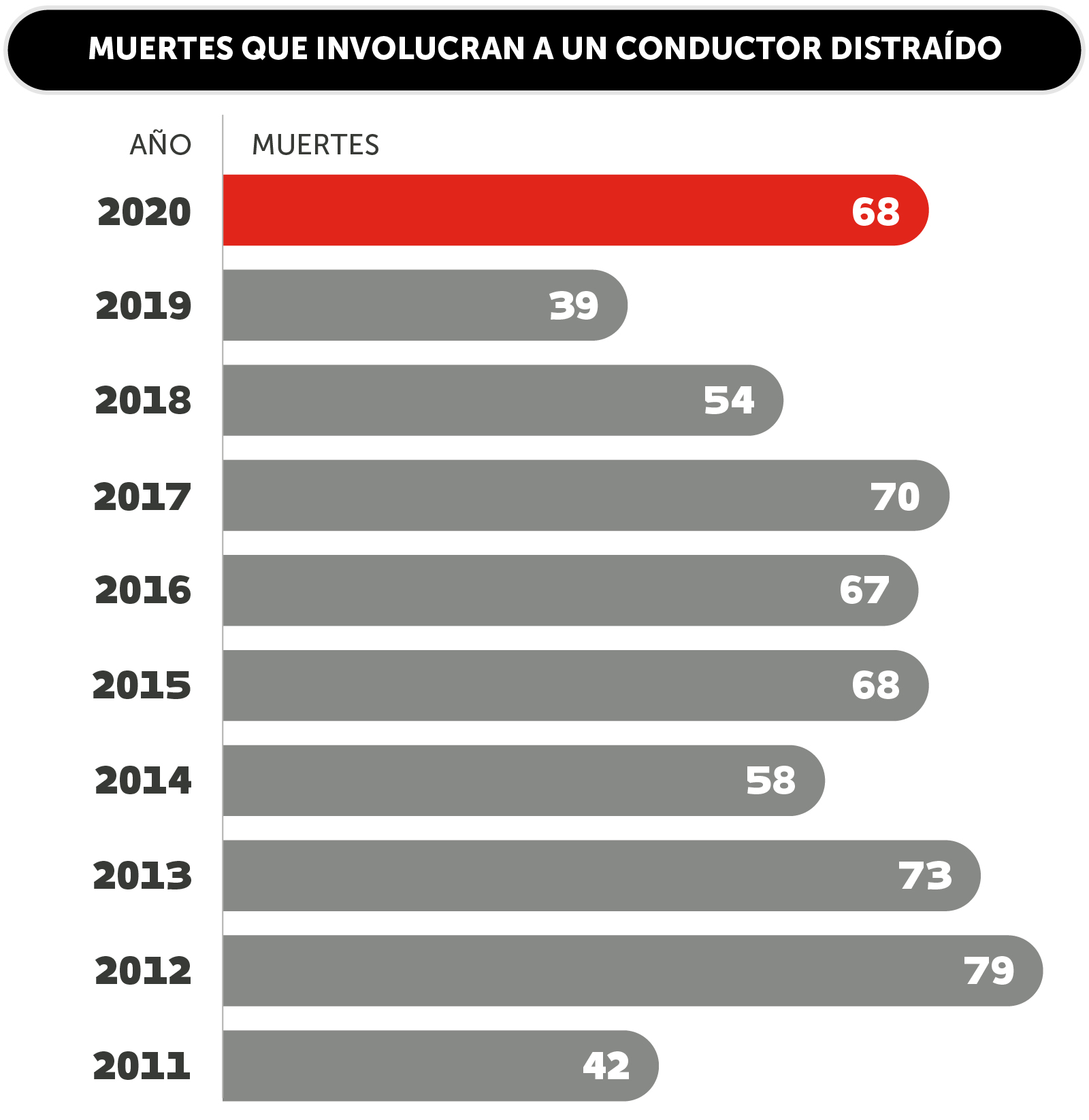 CDOT_Distracted_Web_Fatalities_Span_220412.jpg detail image