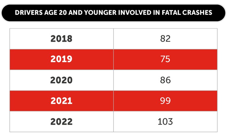 Data chart that represents drivers age 20 and younger involved in fatal crashes from 2018-2022, showing an increase from 81 to 103 over the course of four years. 
