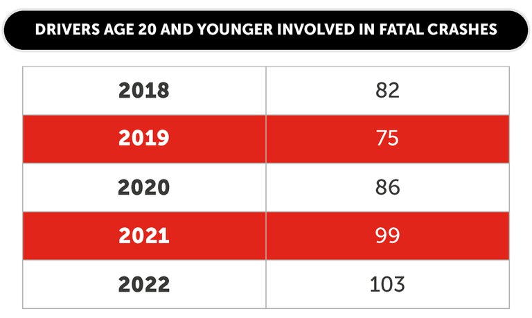CDOT_Distracted_Drivers20andYounger_Eng_230310.jpg Data chart that represents drivers age 20 and younger involved in fatal crashes from 2018-2022, showing an increase from 81 to 103 over the course of four years.