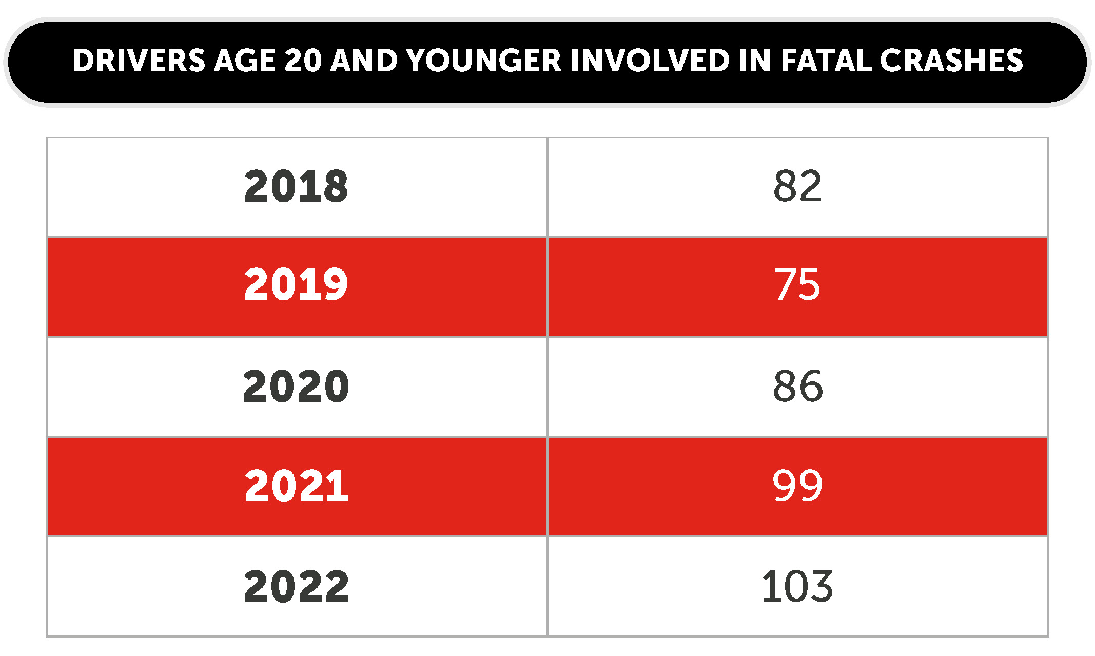 CDOT_Distracted_Drivers20andYounger_Eng_230310.jpg detail image