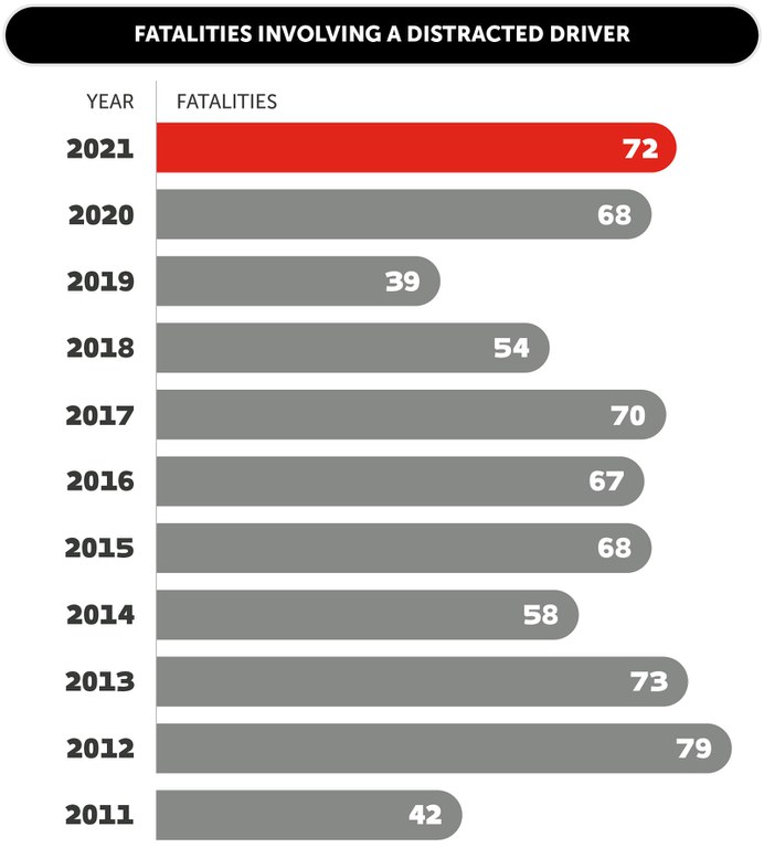 Data bar graph that represents fatalities involving distracted drivers from 2011-2022, showing an increase in distracted driving fatalities. 