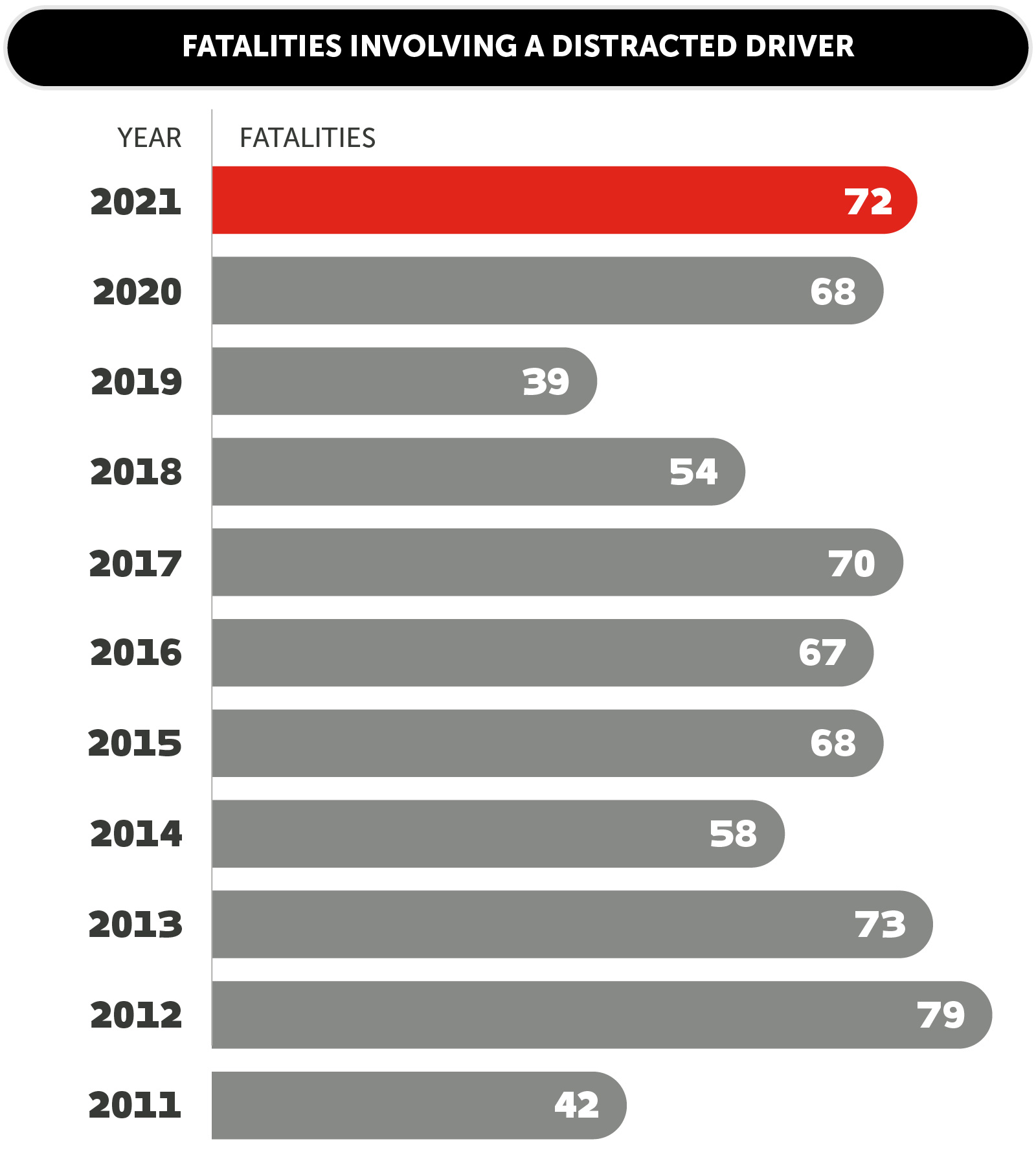 CDOT_Distracted_Fatalities_Eng_230405.jpg detail image