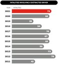 CDOT_Distracted_Fatalities_Eng_230405.jpg thumbnail image