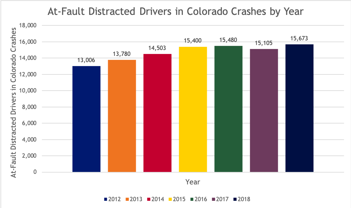 At -Fault Distracted Drivers in Colorado Crashes by Year detail image