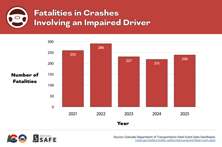 Graph displaying the number of fatalities in crashes involving an impaired driver in Colorado from 2021 to 2025.