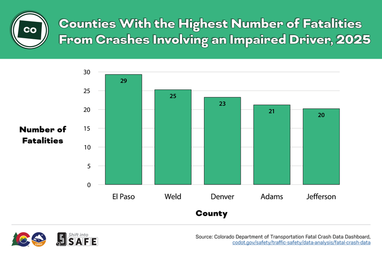 Green graph displaying the top five Colorado counties with the highest numbers of fatalities from crashes involving an impaired driver. The data is from 2025.