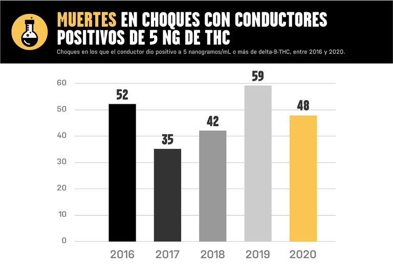 Muertes en Choques Con Conductores Positivos De 5 NG De THC: 52 en 2016, 35 en 2017, 42 en 2018, 59 en 2019, y 48 en 2020.
