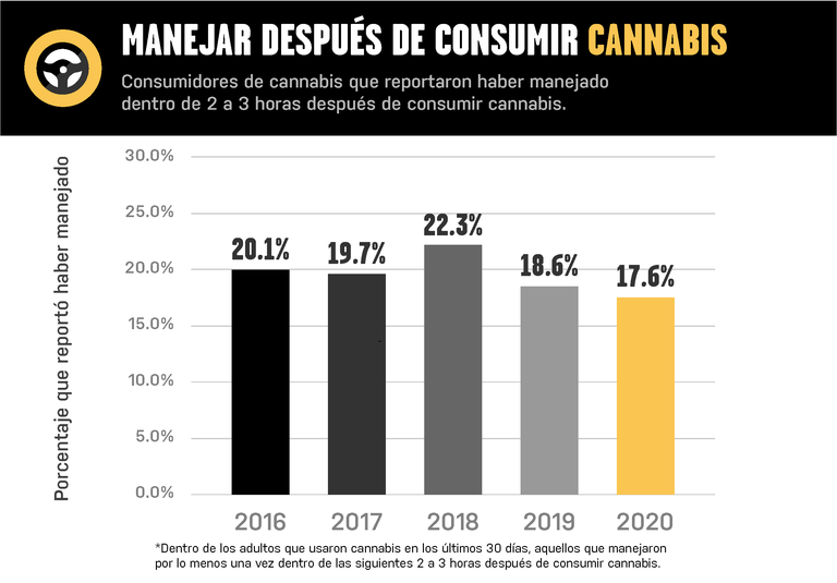 Manejar Después de consumir cannabis, consumidores de cannabis que reportaron haber manejado dentro de 2 a 3 horas después de consumir cannabis.