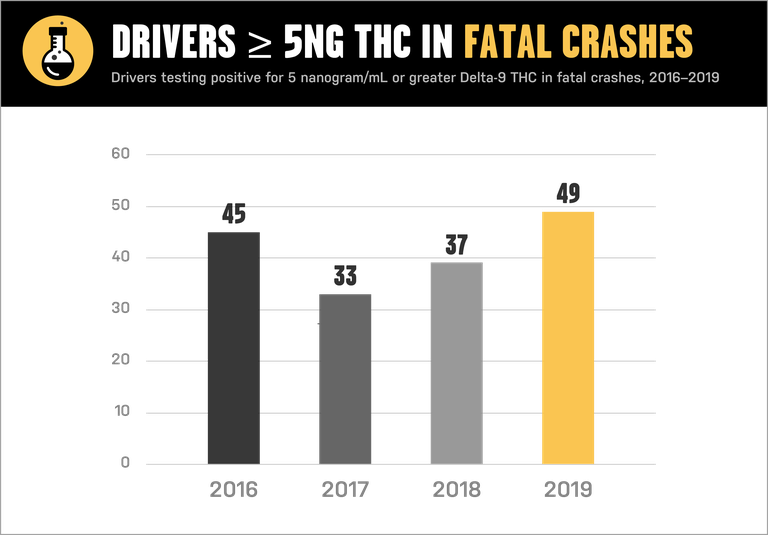 CDOT_Drugged_WebChart_5ng_FatalCrashes_200910.png