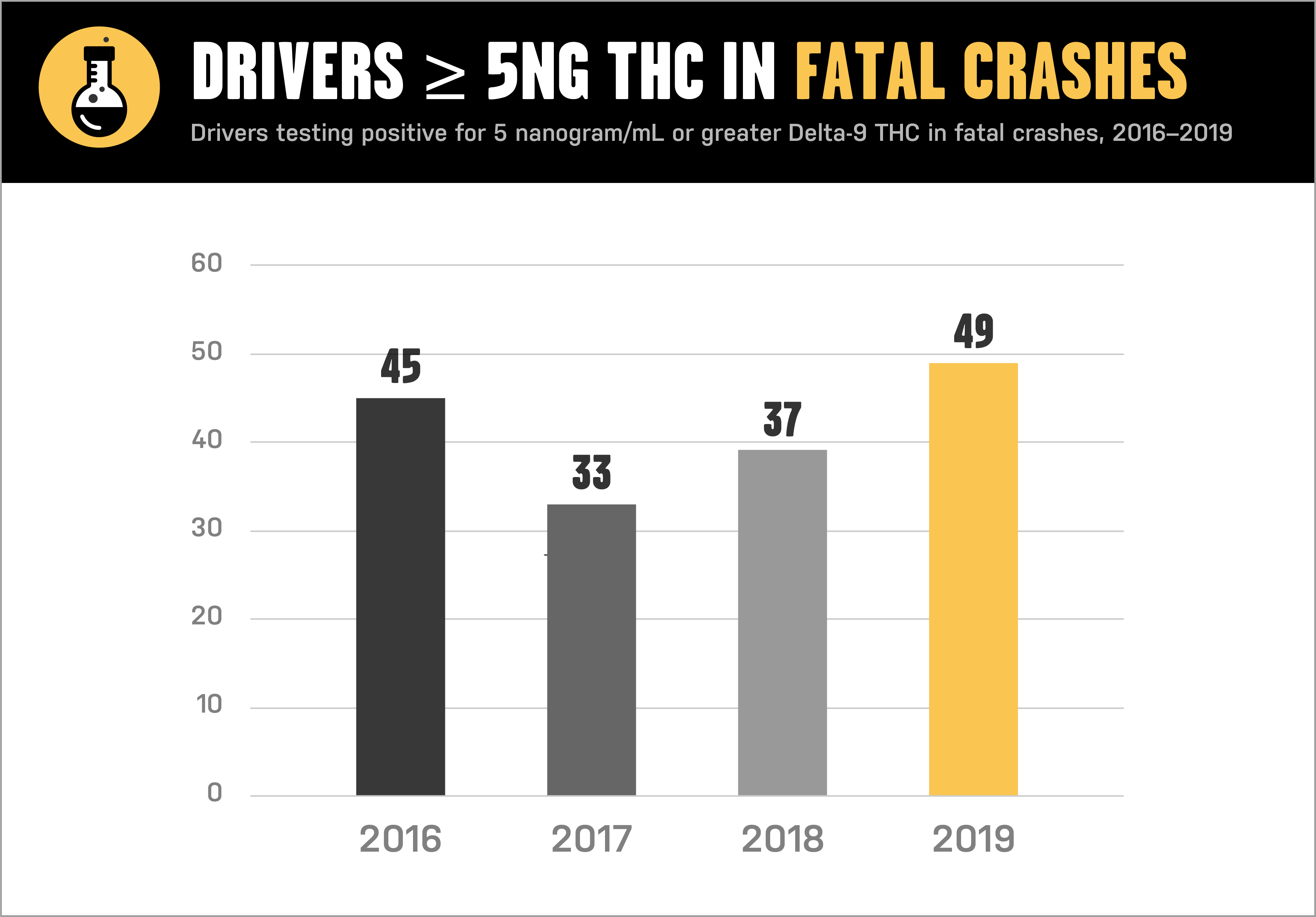 CDOT_Drugged_WebChart_5ng_FatalCrashes_200910.png detail image